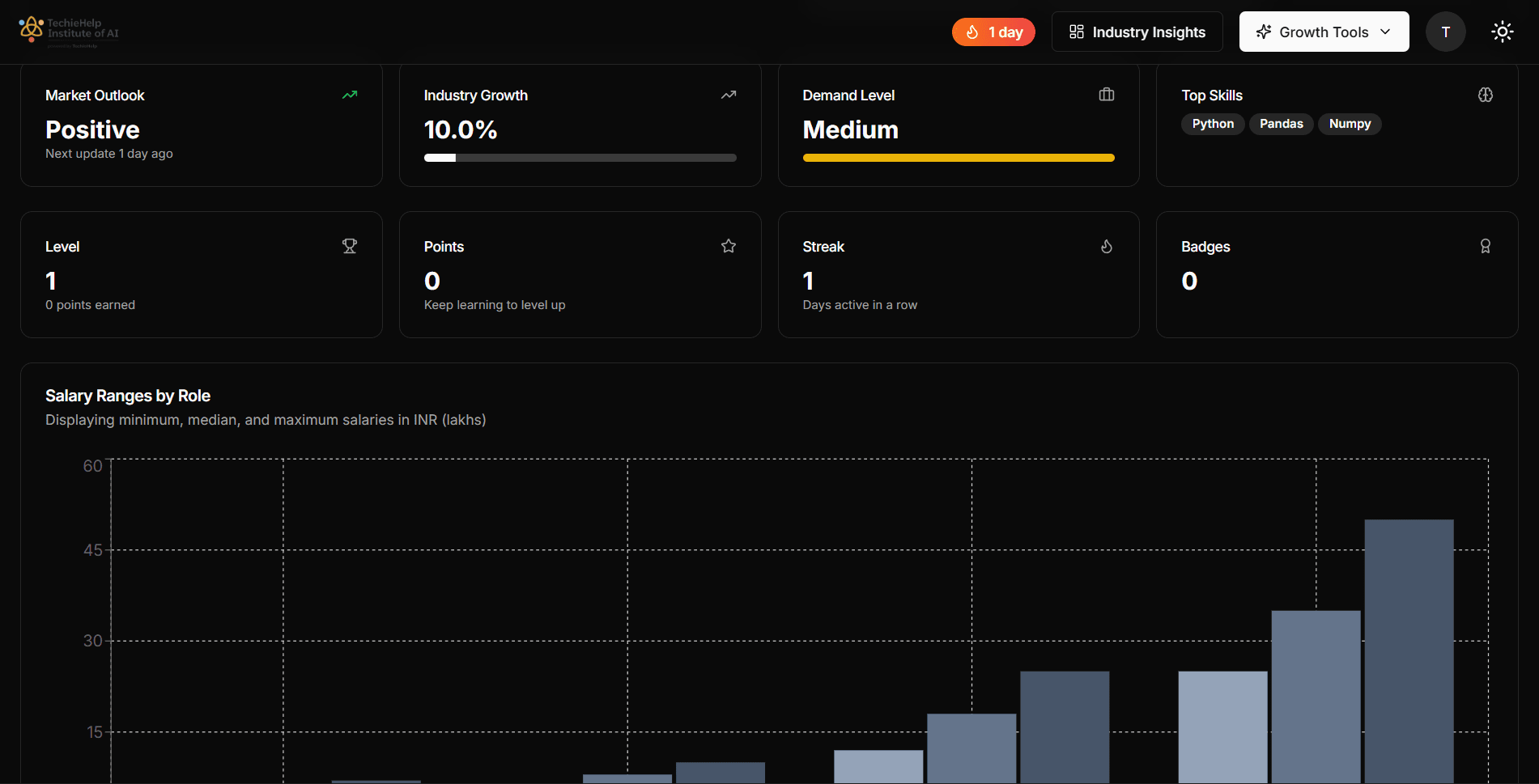 TechieHelp Product Dashboard